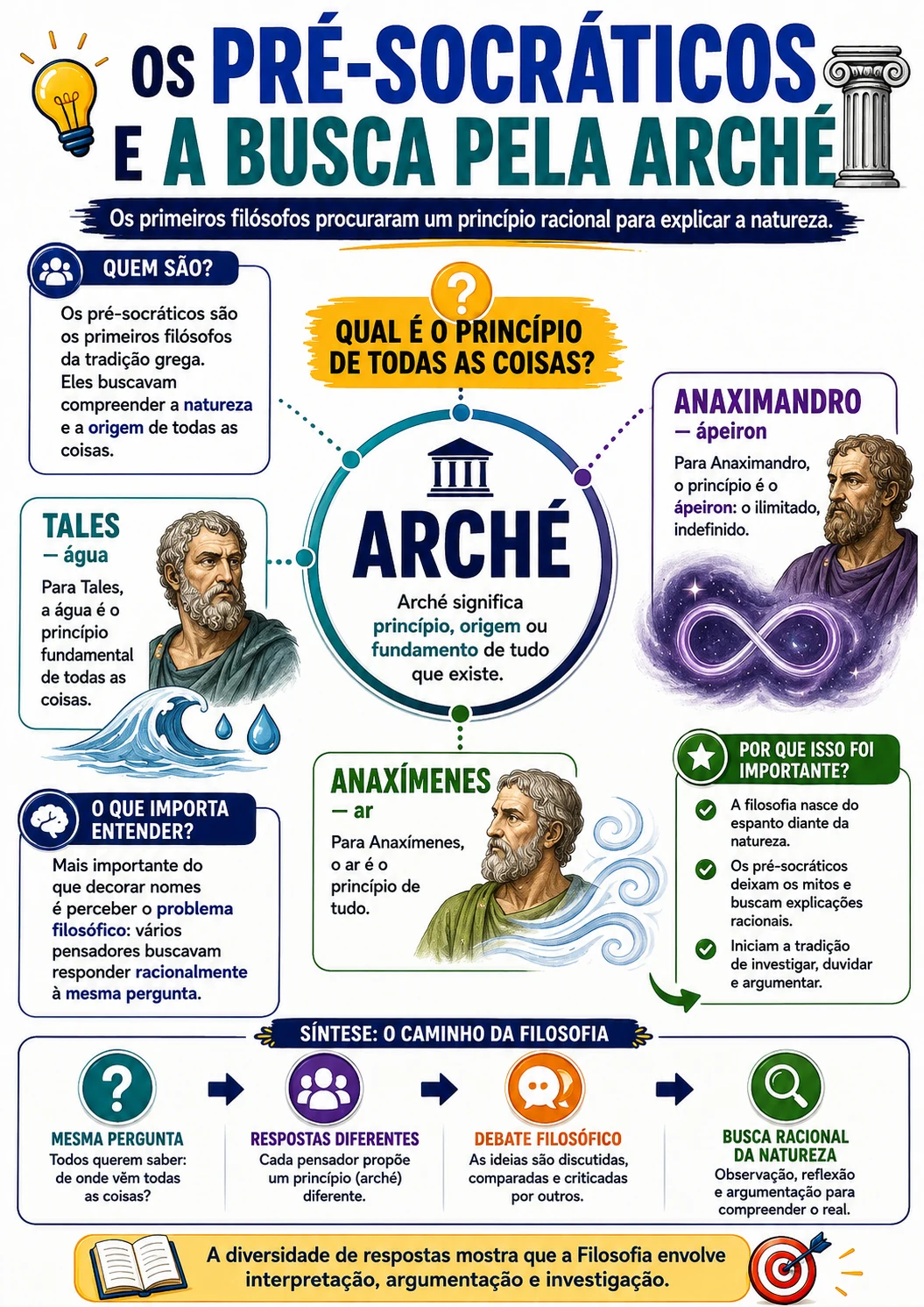 Página visual de Filosofia: Os Pré-Socráticos e a Busca pela Arché