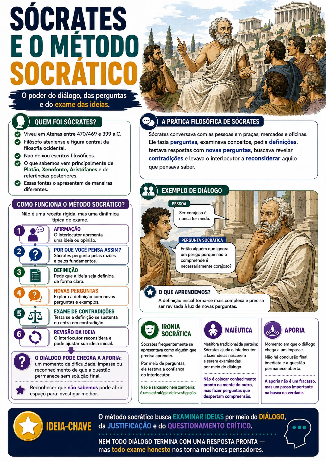 Página visual de Filosofia: Sócrates e o Método Socrático