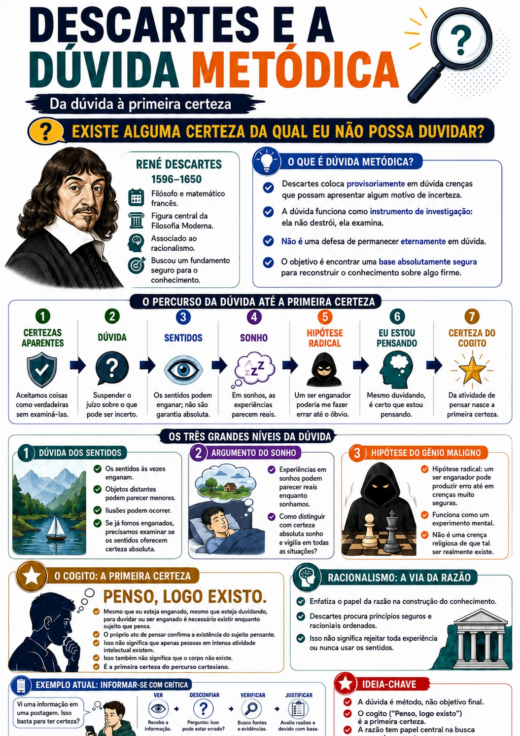 Página visual de Filosofia: Descartes e a Dúvida Metódica