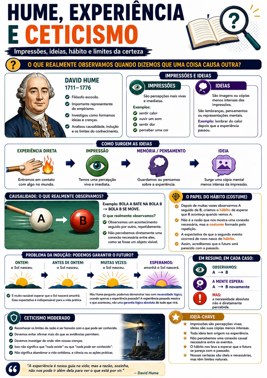 Página visual de Filosofia: Hume, Experiência e Ceticismo
