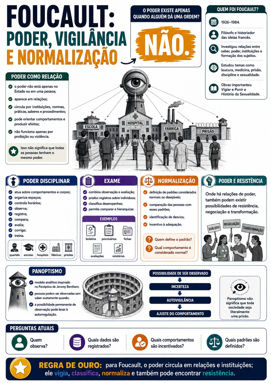Página visual de Filosofia: Foucault, Poder, Vigilância e Normalização